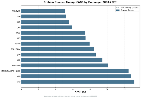 Graham Number Timing: CAGR Comparison Across 14 Global Exchanges (2000-2025)