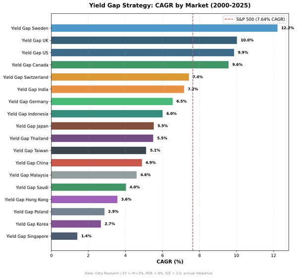 Yield Gap Strategy: CAGR by Market (2000-2025)