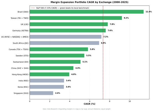 Annual spread between expanding and contracting margin portfolios across 14 global exchanges.
