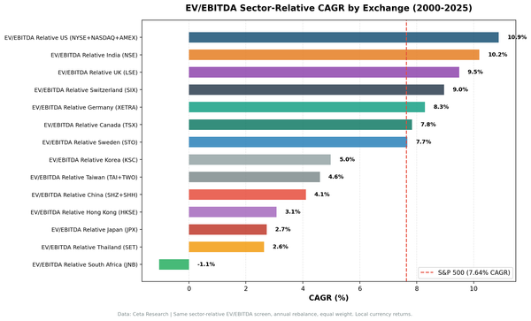 EV/EBITDA sector-relative CAGR by exchange (2000-2024). Bar chart showing 10 markets ahead of their local benchmark, 3 behind, Norway and South Africa with insufficient data.
