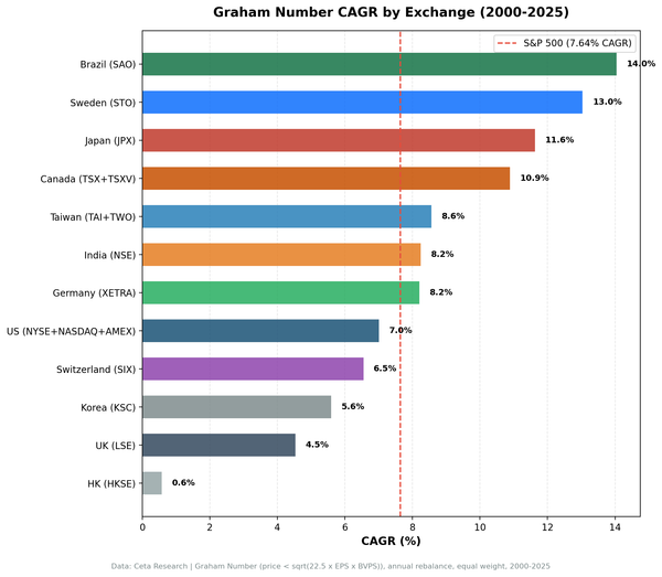 Graham Number CAGR comparison across 12 global stock exchanges, 2000–2024