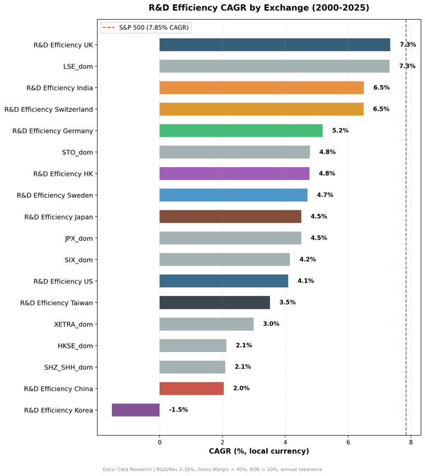 Horizontal bar chart comparing the R&D efficiency screen's CAGR across 11 exchanges, from the UK at 7.34% down to Korea at -1.52%, with the S&P 500 marked as a cross-market reference line.