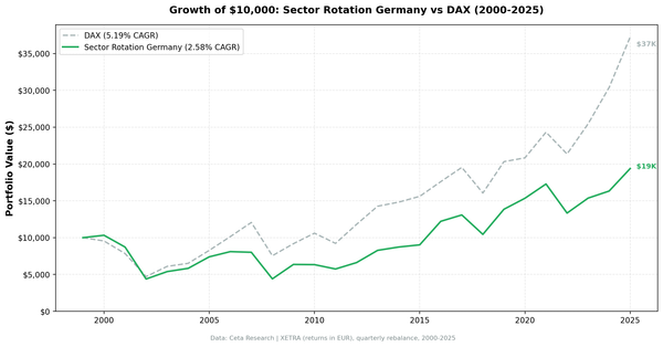 Growth of €10,000 in Sector Mean Reversion Germany (XETRA) vs DAX from 2000 to 2025