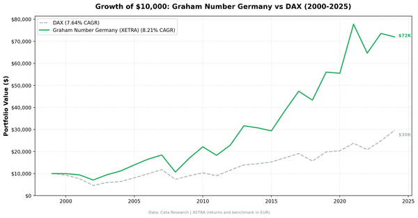Cumulative growth of Graham Number Germany strategy vs DAX, 2000–2024 (returns in EUR)