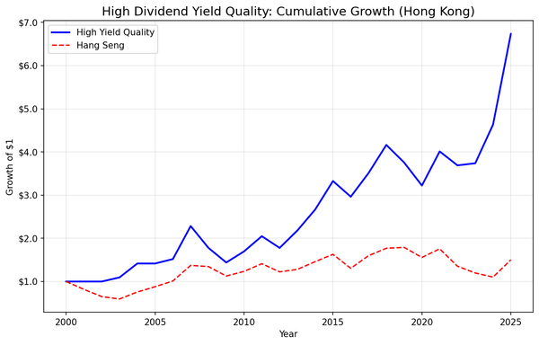 Growth of $10,000 invested in high dividend yield quality screen on Hong Kong stocks from 2000 to 2025.