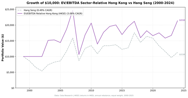EV/EBITDA sector-relative strategy on HKSE vs the Hang Seng, cumulative returns 2000-2024. Strategy returned 113.55% total over 22 invested years.