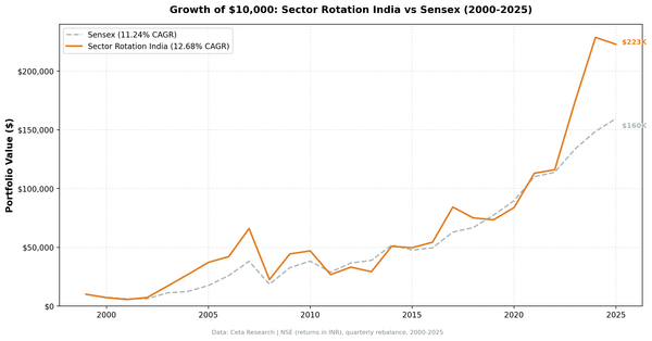 Growth of INR 10,000 invested in Sector Mean Reversion (NSE) vs Sensex from 2000 to 2025