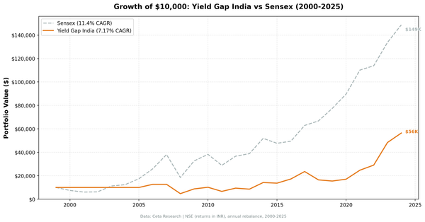 Growth of $10,000: Yield Gap India vs Sensex (2000-2025)