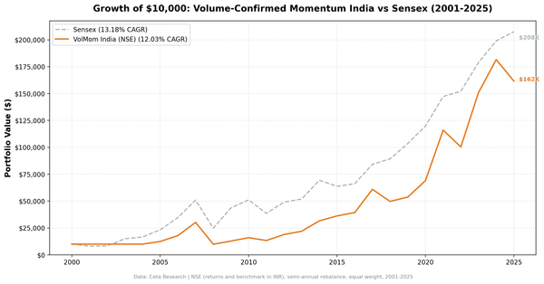 Growth of $1 invested in Volume-Confirmed Momentum India vs Sensex from 2001 to 2025.