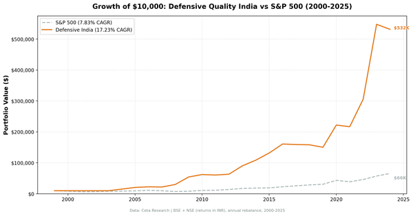 Growth of ₹10,000 invested in Defensive Quality India screen vs Sensex from 2004 to 2024.