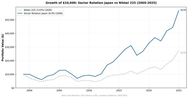 Growth of JPY 1,000,000 in Sector Mean Reversion Japan (JPX) vs Nikkei 225 from 2000 to 2025