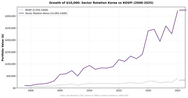 Growth of KRW 10,000 invested in Sector Mean Reversion (KSC) vs KOSPI from 2000 to 2025