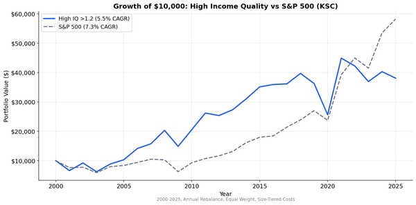 Cumulative growth of high, medium, and low income quality portfolios on KSC stocks vs S&P 500, 2000-2025.