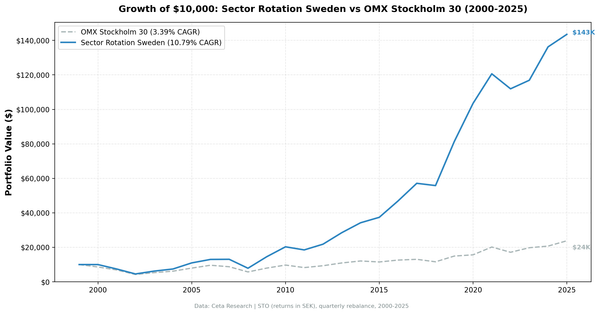 Growth of SEK 10,000 invested in Sweden sector mean reversion strategy (Nasdaq Stockholm) vs OMX30 from 2000 to 2025