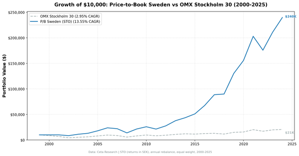 Growth of $10,000 invested in Price-to-Book Value Screen on Stockholm Exchange vs S&P 500 from 2000 to 2025