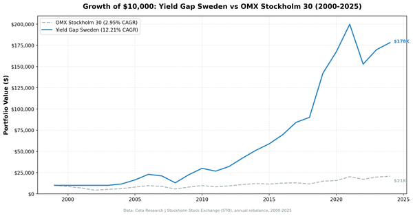 Growth of $10,000: Yield Gap Sweden vs OMX Stockholm 30 (2000-2025)