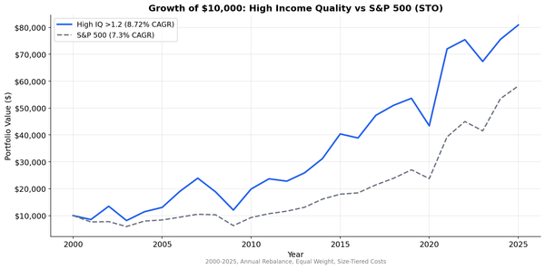 Cumulative growth of high, medium, and low income quality portfolios on Stockholm (STO) stocks vs S&P 500, 2000-2025.