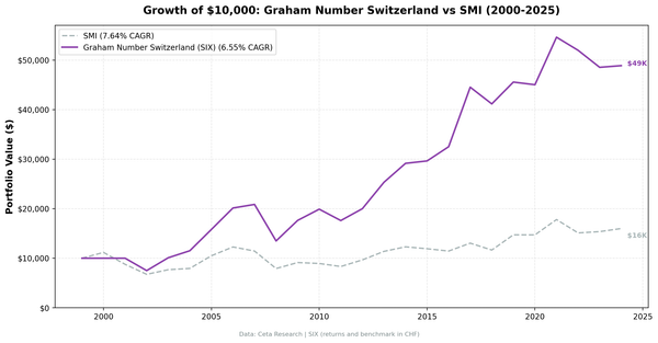 Cumulative growth of Graham Number Switzerland strategy vs SMI, 2000–2024 (returns in CHF)