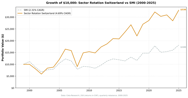 Growth of CHF 10,000 in Sector Mean Reversion Switzerland (SIX) vs SMI from 2000 to 2025