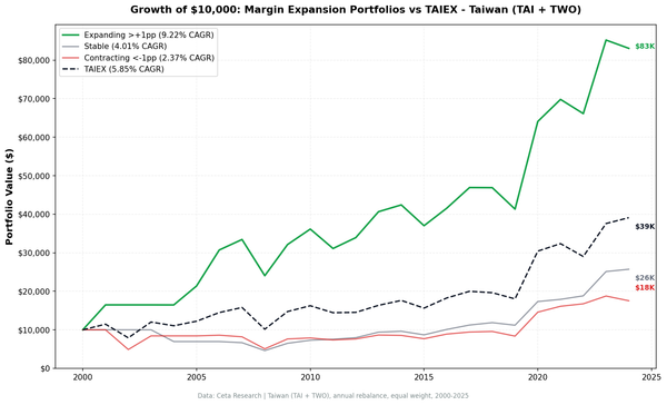 Growth comparison of expanding vs contracting margin portfolios in Taiwan from 2001 to 2025.
