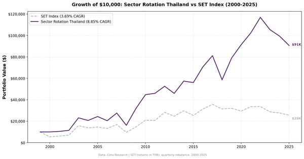 Growth of THB 10,000 in Sector Mean Reversion Thailand (SET) vs SET Index from 2000 to 2025