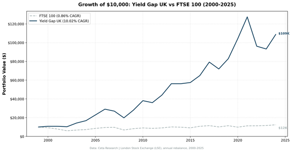 Growth of $10,000: Yield Gap UK vs FTSE 100 (2000-2025)