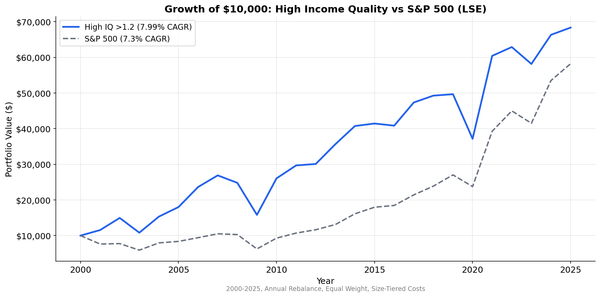 Cumulative growth of high, medium, and low income quality portfolios on LSE stocks vs S&P 500, 2000-2025.