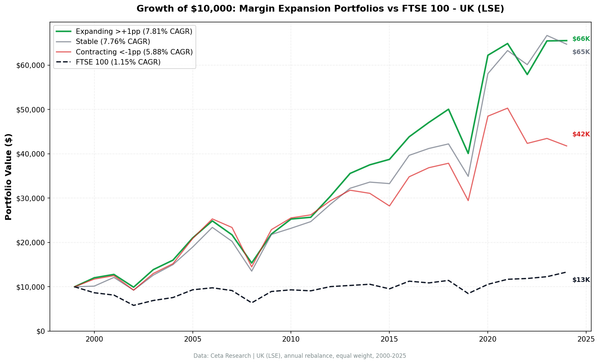 Growth comparison of expanding vs contracting margin portfolios on the LSE from 2000 to 2025.