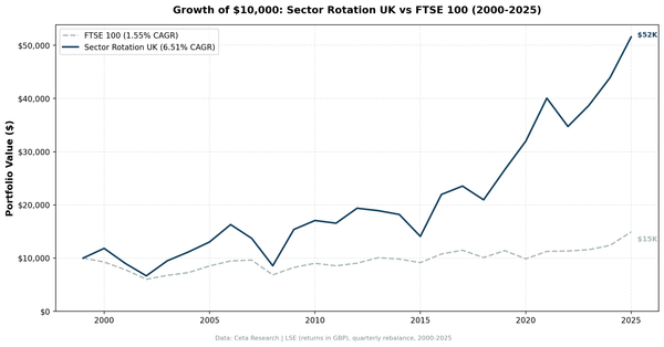 Growth of £10,000 in Sector Mean Reversion UK (LSE) vs FTSE 100 from 2000 to 2025