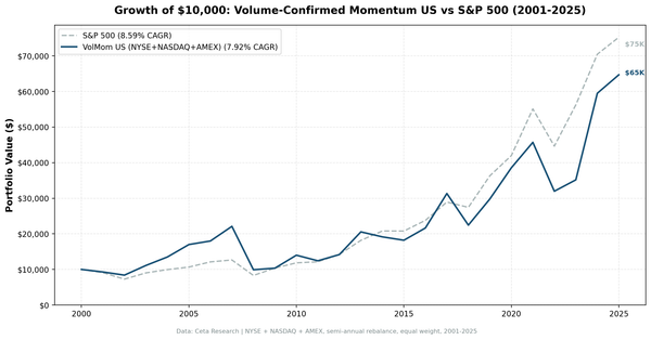 Growth of $1 invested in Volume-Confirmed Momentum US vs S&P 500 from 2001 to 2025.