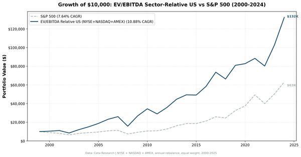 Growth of $10,000 invested in EV/EBITDA sector-relative US strategy vs S&P 500 from 2000 to 2024, showing $132,000 vs $63,000 final value