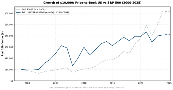 Growth of $10,000 invested in Price-to-Book Value Screen vs S&P 500 from 2000 to 2025