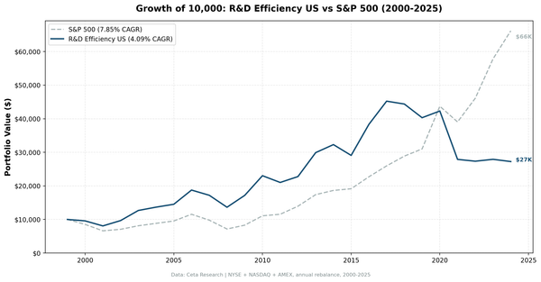 Growth of $10,000 invested in the R&D Efficiency screen vs the S&P 500 from 2000 to 2024, ending at $27,246 against $66,167, with two distinct performance regimes split around 2013.